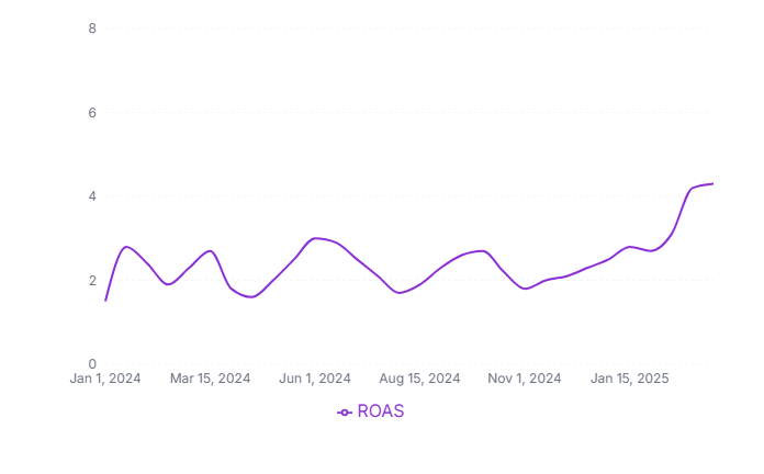 roas-evolution-meta_ventas (2)